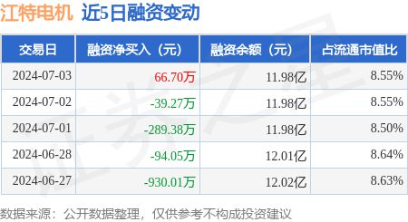 江特电机：7月3日融资买入790万元融资融券余额1216亿元(图1)