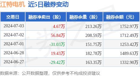 江特电机：7月3日融资买入790万元融资融券余额1216亿元(图2)
