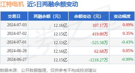 江特电机：7月3日融资买入790万元融资融券余额1216亿元(图3)