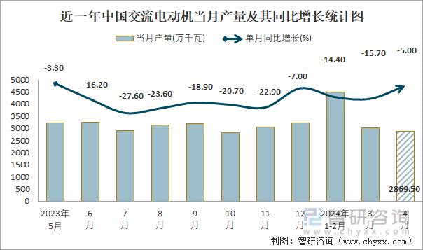 星空体育网站：2024年5月全国交流电动机产量数据统计分析(图1)