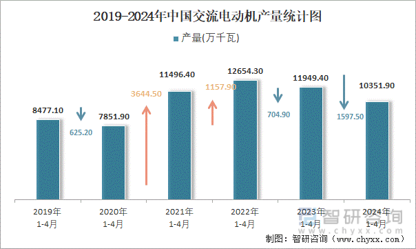 星空体育网站：2024年5月全国交流电动机产量数据统计分析(图2)