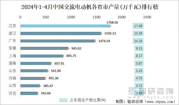 星空体育网站：2024年5月全国交流电动机产量数据统计分析(图4)