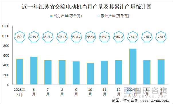 星空体育网站：2024年5月全国交流电动机产量数据统计分析(图5)