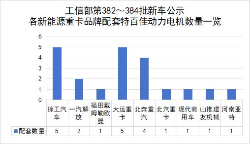 21款新能源重卡新品配同一品牌为何TA家电机如此受欢迎？(图1)