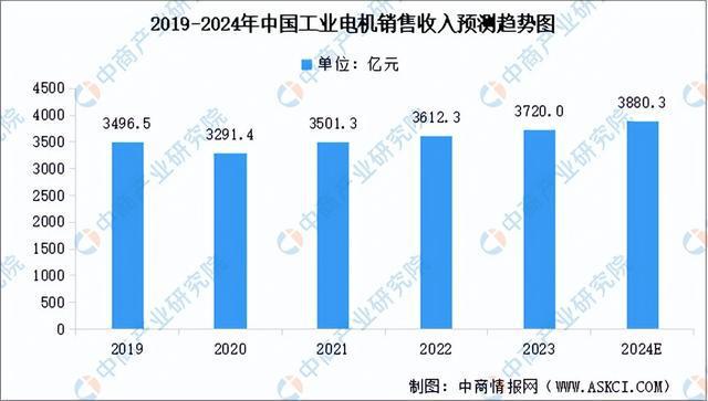 星空体育：2024年中国工业电机产业链图谱研究分析（附产业链全景图）(图7)