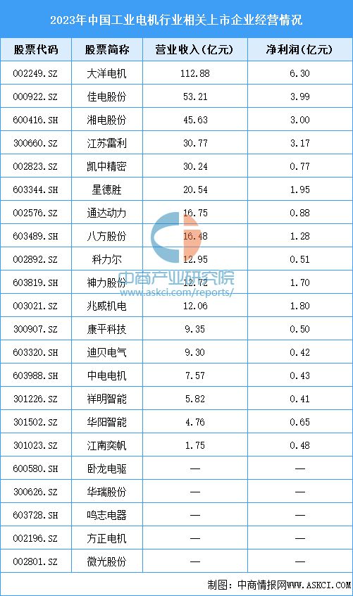 星空体育：2024年中国工业电机产业链图谱研究分析（附产业链全景图）(图11)
