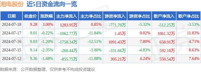 湘电股份（600416）7月18日主力资金净买入128395万元(图1)
