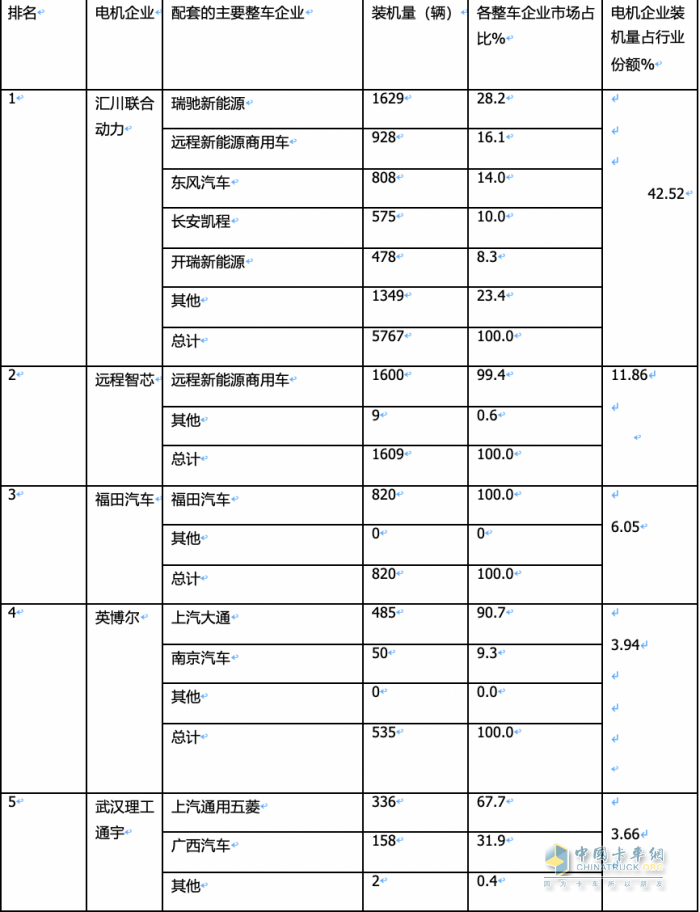 星空体育网站：2024年2月城配物流车配套电机：TOP10花落谁家？(图1)
