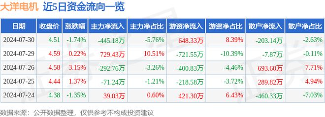 大洋电机(002249)7月30日主力资金净卖出44518万元