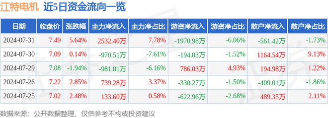 江特电机（002176）7月31日主力资金净买入253240万元