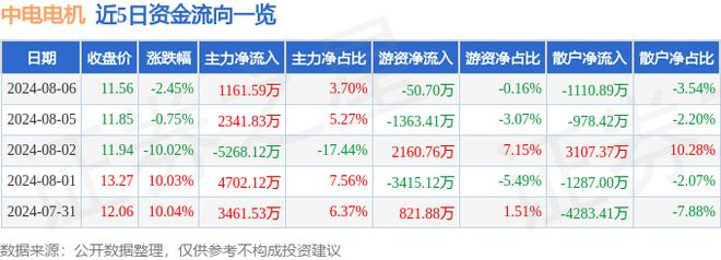 中电电机(603988)8月6日主力资金净买入116159万元