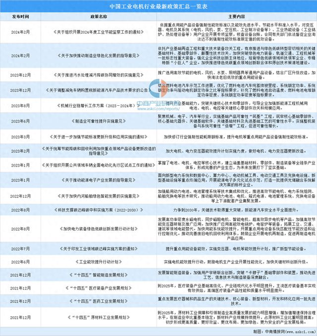 2024年中国工业电机行业最新政策汇总一览