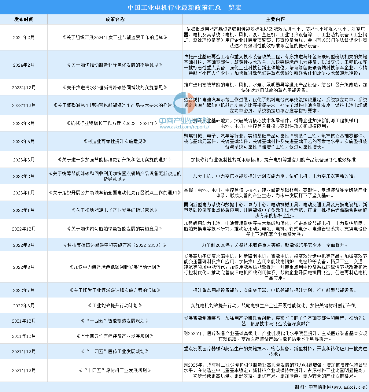 星空体育网站:2024年中国工业电机行业最新政策汇总一览(图)