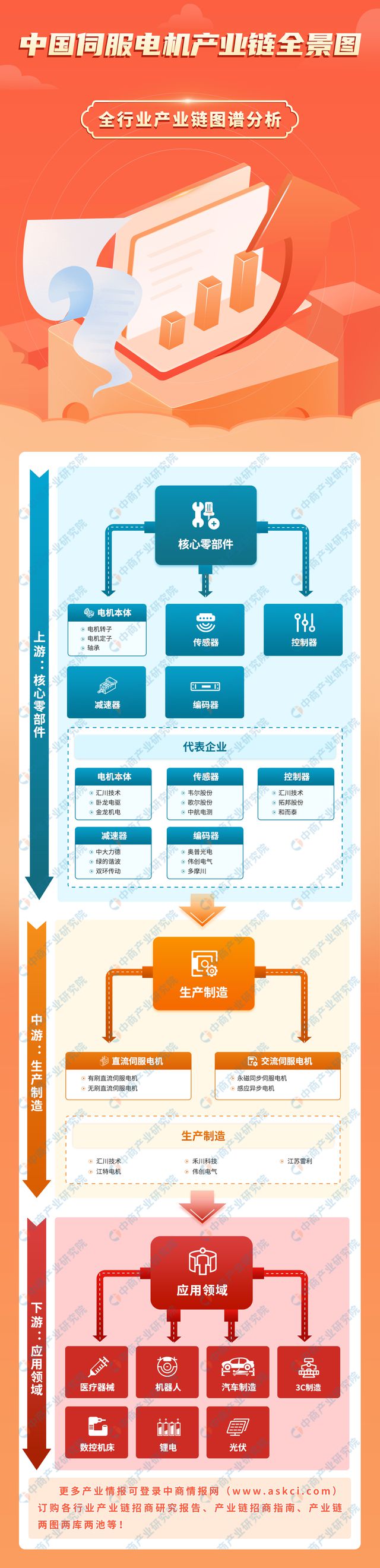 2024年中国伺服电机产业链图谱研究分析(附产业链全景图)