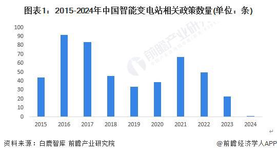 2024年中国智能变电站行业政策现状分析政策不断推进需求有望持续增长【组图】
