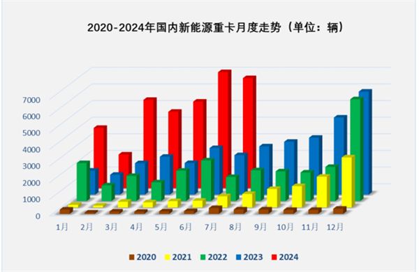 星空体育网站：2024年7月新能源重卡：暴增179%(图2)