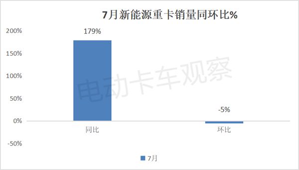 星空体育网站:2024年7月新能源重卡:暴增179%