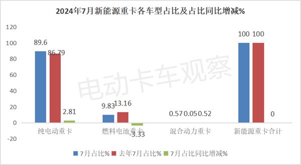 星空体育网站：2024年7月新能源重卡：暴增179%(图5)