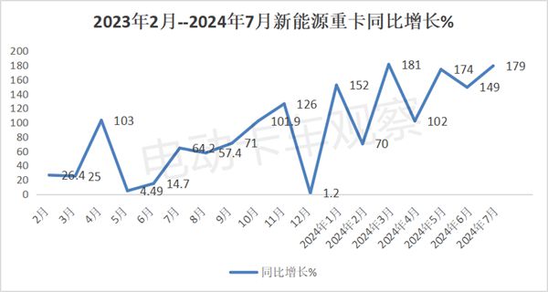 星空体育网站：2024年7月新能源重卡：暴增179%(图4)