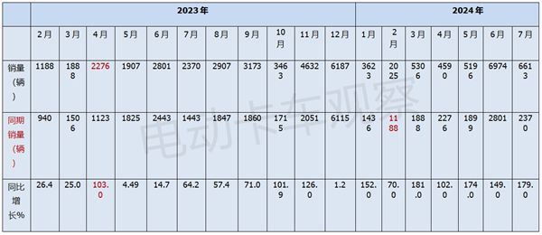 星空体育网站：2024年7月新能源重卡：暴增179%(图3)
