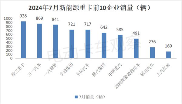 星空体育网站：2024年7月新能源重卡：暴增179%(图7)