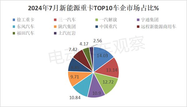 星空体育网站：2024年7月新能源重卡：暴增179%(图8)