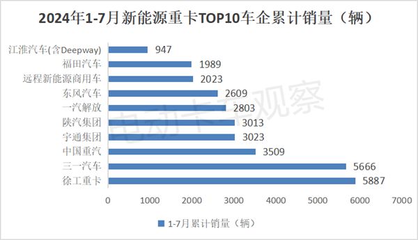星空体育网站：2024年7月新能源重卡：暴增179%(图9)