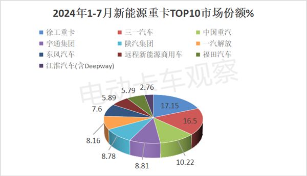 星空体育网站：2024年7月新能源重卡：暴增179%(图10)