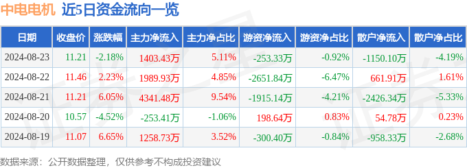 股票行情快报:中电电机(603988)8月23日主力资金净买入140343万元