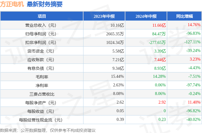方正电机(002196)2024年中报简析:增收不增利公司应收账款体量较大