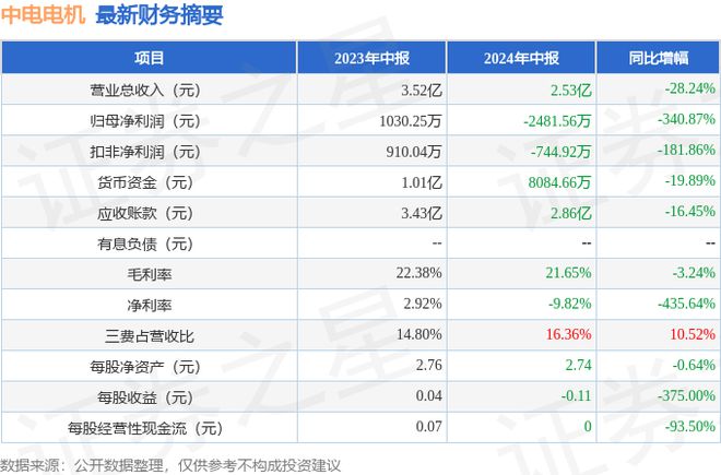 中电电机(603988)2024年中报简析:净利润减34087%公司应收账款体量较大