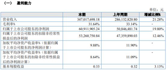 开特股份2024年上半年净利609119万同比增长198%公司传感器类等主要产品稳步增长
