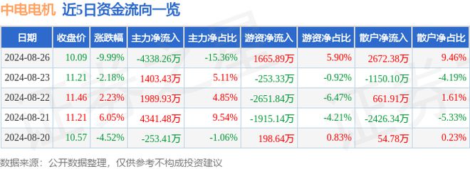 中电电机(603988)8月26日主力资金净卖出433826万元