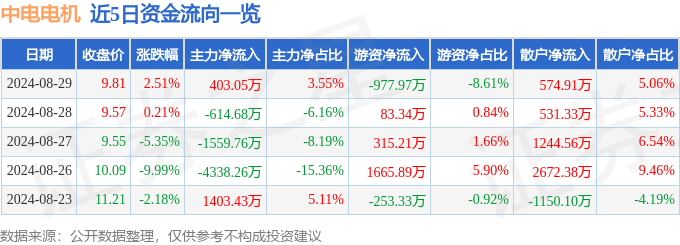 股票行情快报:中电电机(603988)8月29日主力资金净买入40305万元