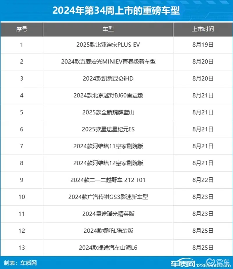 2024年第34周(819-825)上市新车汇总