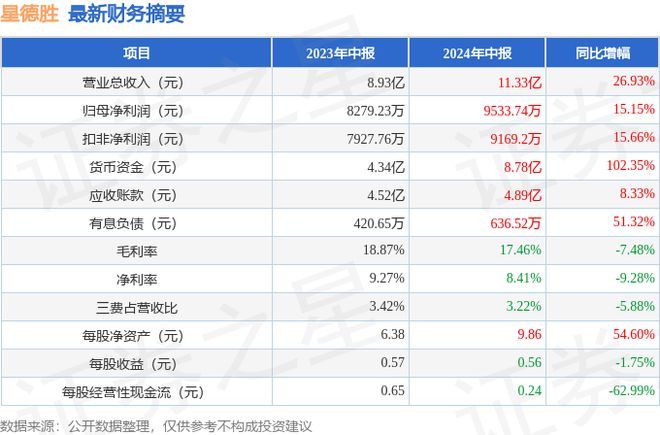 星德胜(603344)2024年中报简析:营收净利润同比双双增长公司应收账款体量较大