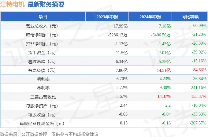 江特电机(002176)2024年中报简析:净利润减212%三费占比上升明显