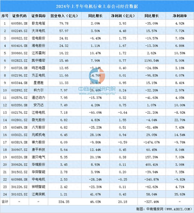 2024年上半年中国电机行业上市公司业绩排行榜