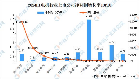 2024年上半年中国电机行业上市公司业绩排行榜(图3)