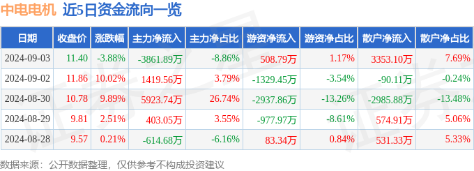 中电电机（603988）9月3日主力资金净卖出386189万元(图1)