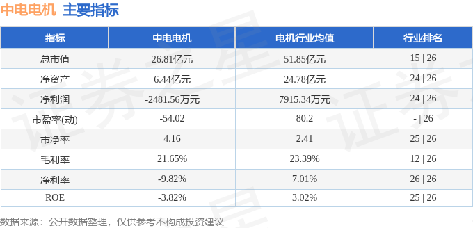 中电电机（603988）9月3日主力资金净卖出386189万元(图2)