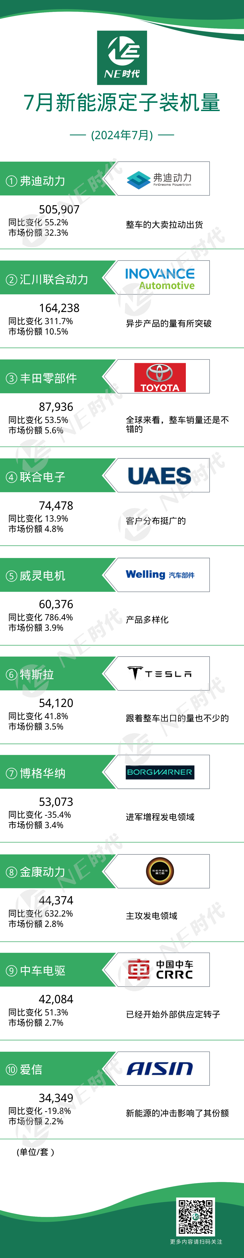 星空体育:【NE数据】2024年7月乘用车电机定子:市场需求在不断扩大!