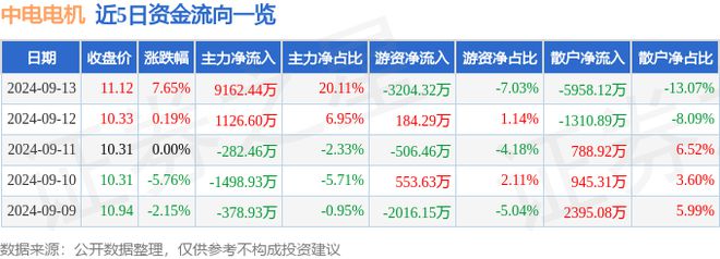 中电电机(603988)9月13日主力资金净买入916244万元