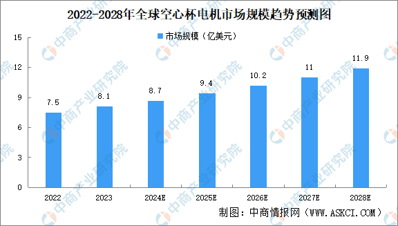 2024年中国空心杯电机行业现状及发展前景预测分析(图)