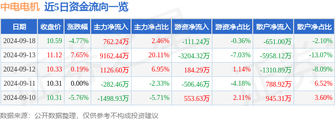 星空体育：中电电机（603988）9月18日主力资金净买入76224万元(图1)