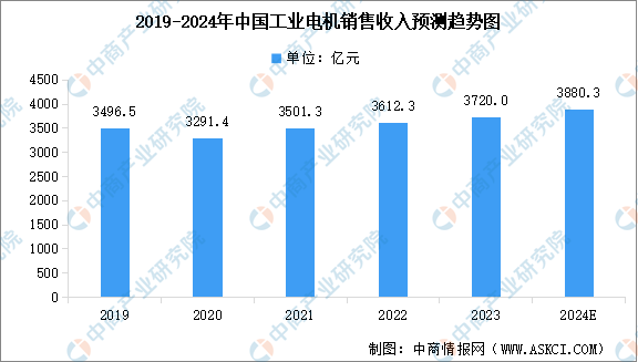 星空体育网站：2024年中国工业电机市场规模及产量情况预测分析（图）