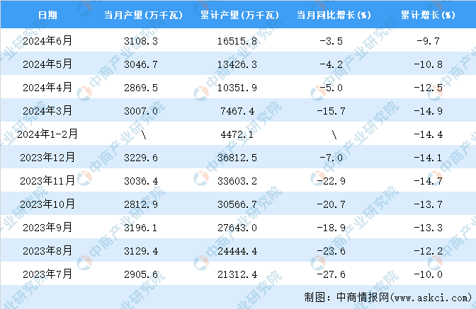 2024年6月全国交流电动机产量数据统计分析(图2)