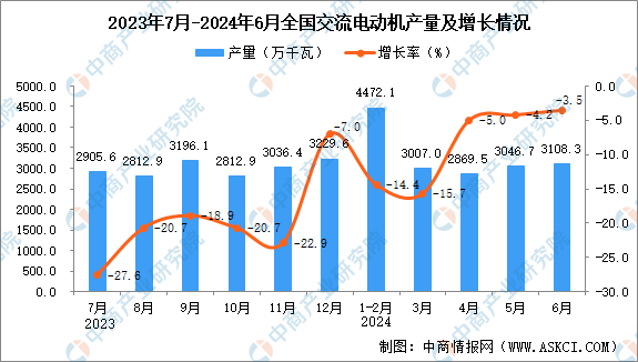 2024年6月全国交流电动机产量数据统计分析