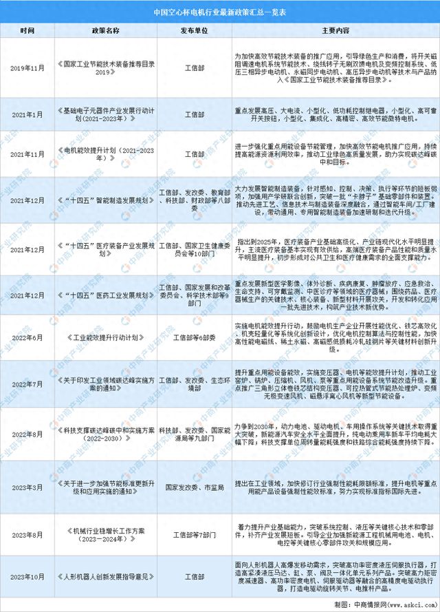 2024年中国空心杯电机行业最新政策汇总一览