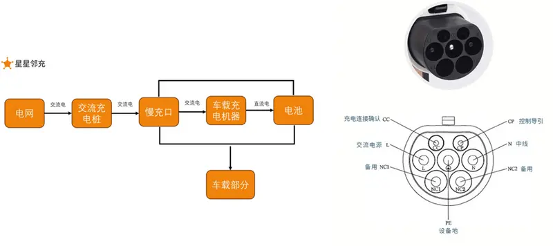 直流充电桩与交流充电桩有什么区别？